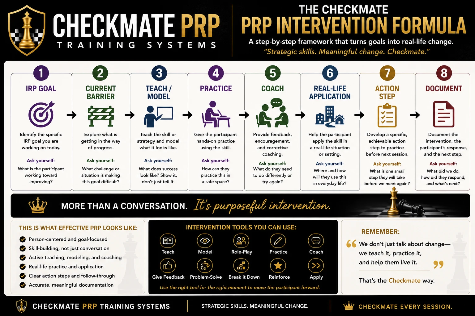The original Checkmate PRP Intervention Formula infographic