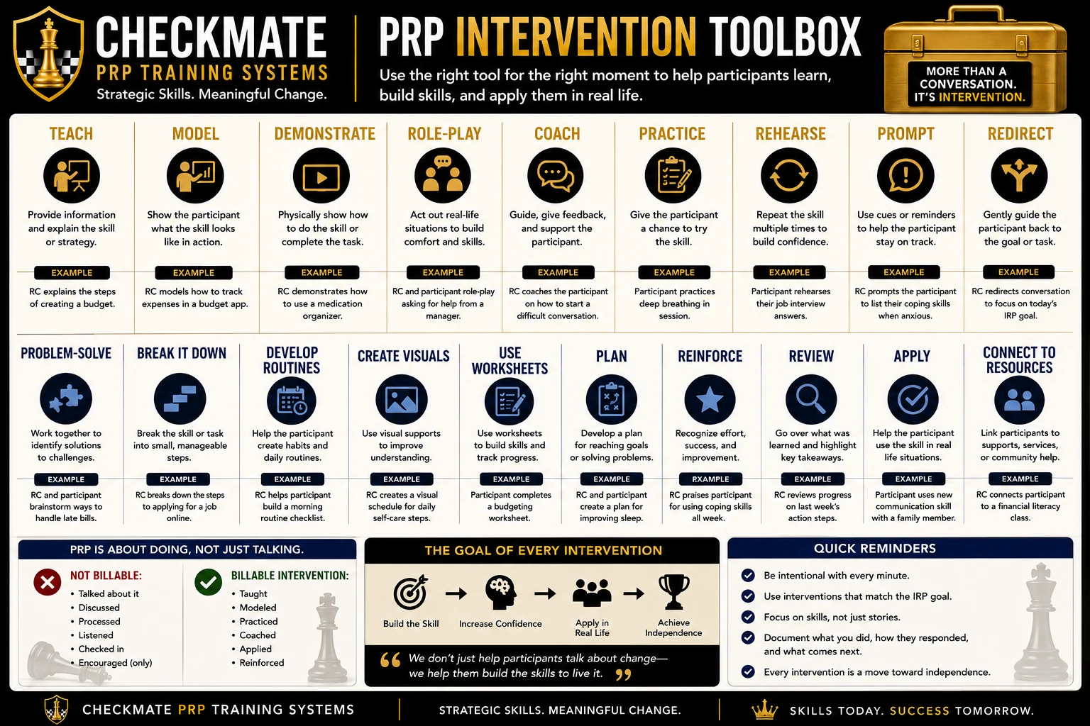 PRP Intervention Toolbox original infographic