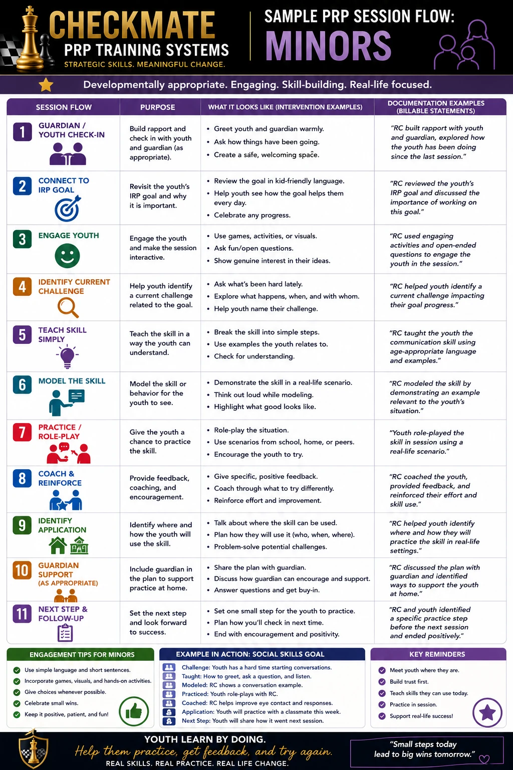 Minor PRP Session Flow original infographic