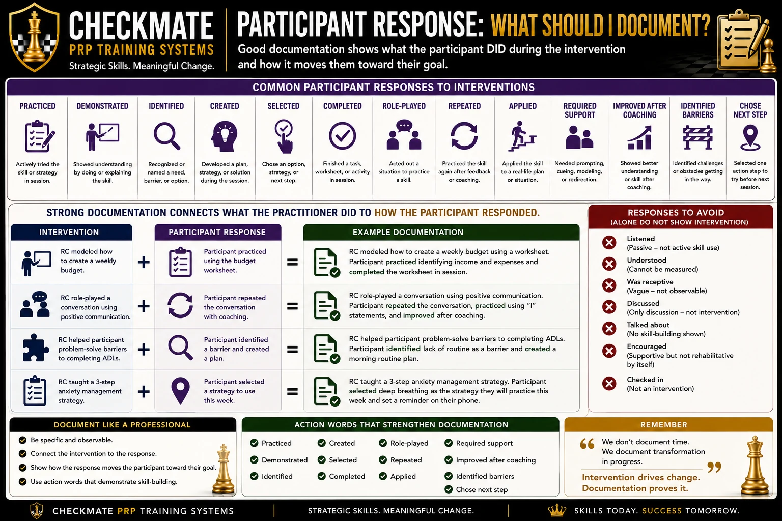 Participant Response: What Should I Document? original infographic