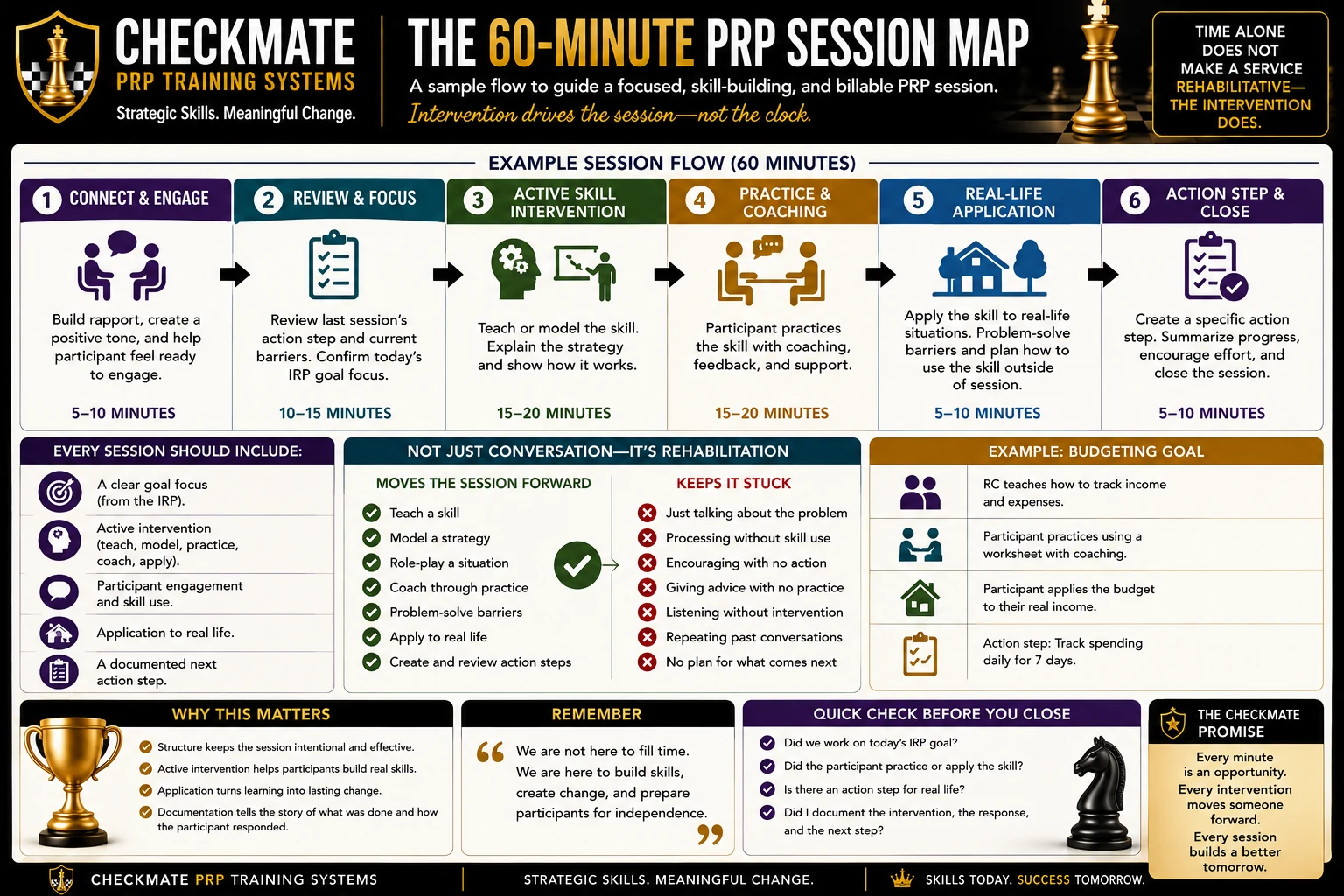 60-Minute PRP Session Map original infographic